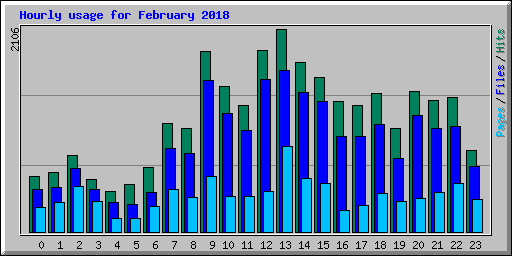 Hourly usage for February 2018