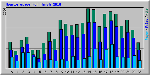 Hourly usage for March 2018