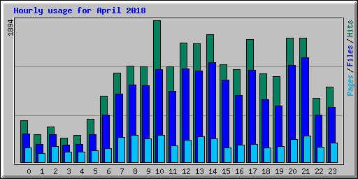 Hourly usage for April 2018