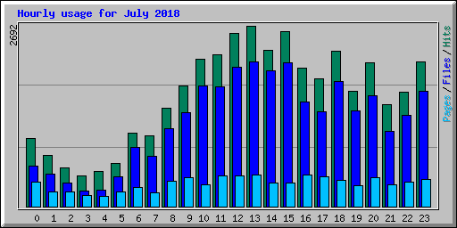 Hourly usage for July 2018