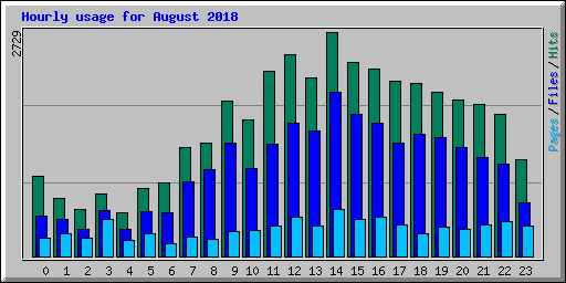 Hourly usage for August 2018