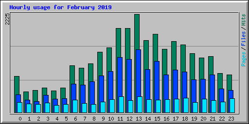 Hourly usage for February 2019