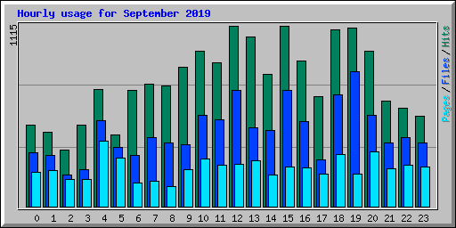 Hourly usage for September 2019