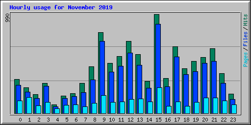 Hourly usage for November 2019