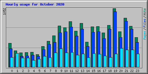Hourly usage for October 2020
