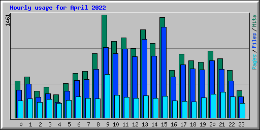 Hourly usage for April 2022