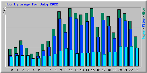 Hourly usage for July 2022