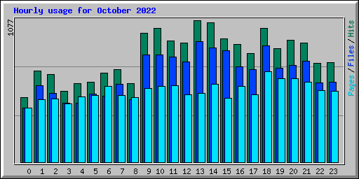 Hourly usage for October 2022