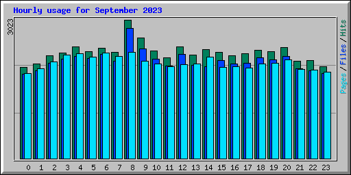 Hourly usage for September 2023
