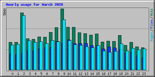 Hourly usage for March 2026