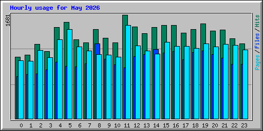 Hourly usage for May 2026