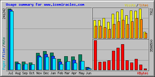Usage summary for www.icemiracles.com